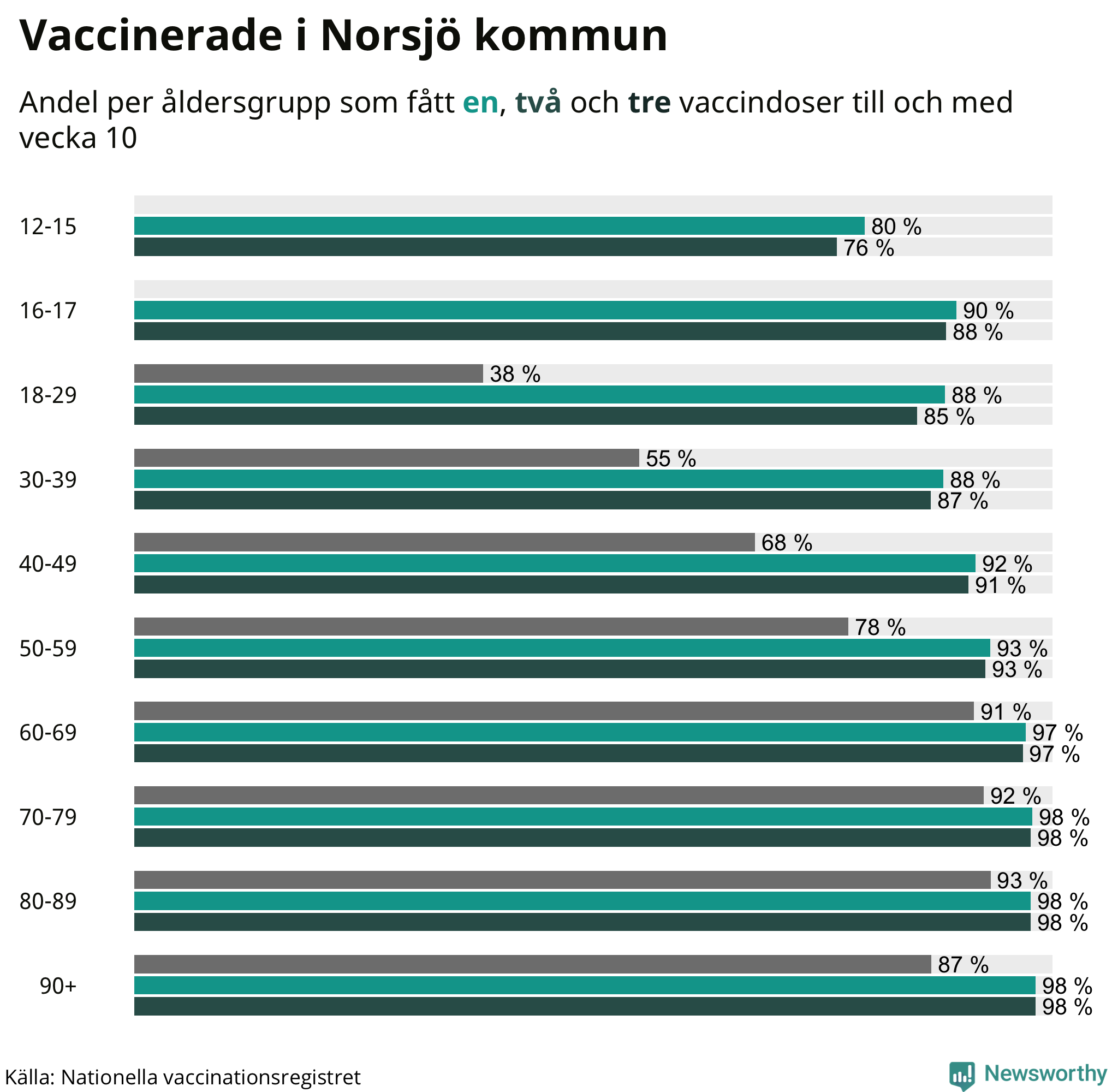 Graf över vaccinerade per åldersgrupp